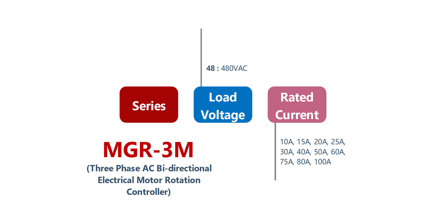 如何订购MGR-3M系列电气电机控制器