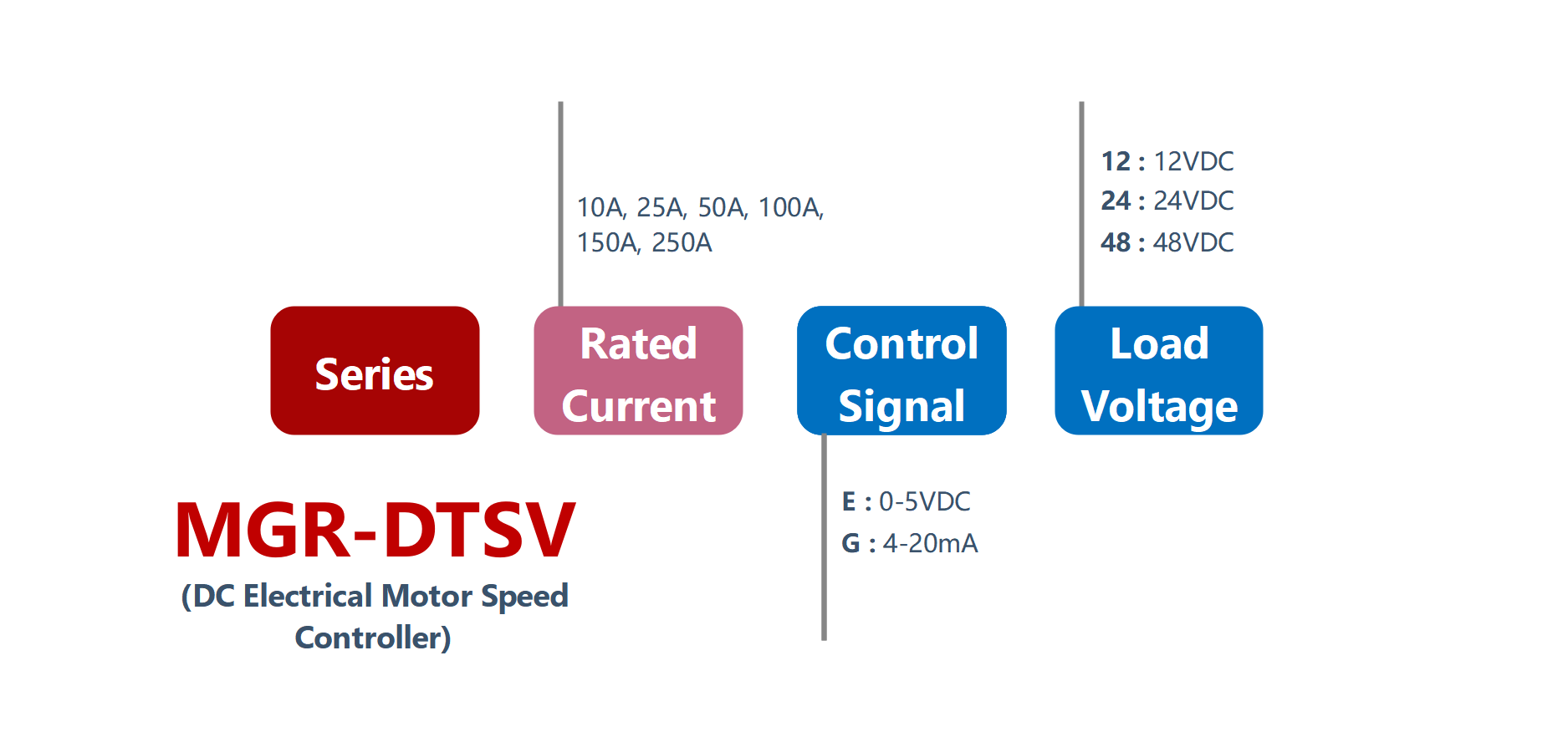 如何订购MGR-DTSV系列电气电机控制器