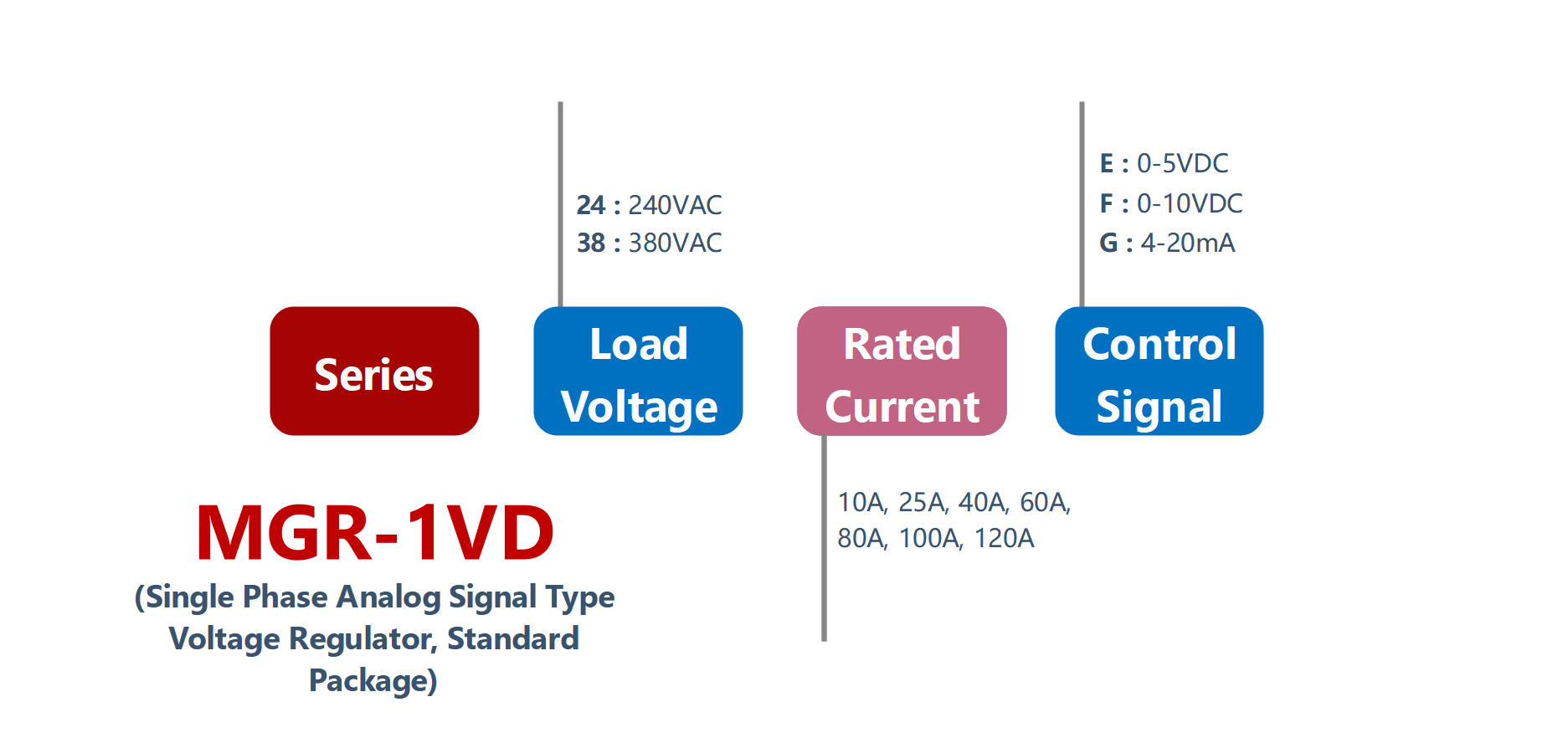 如何订购MGR-1VD系列电压功率调节器
