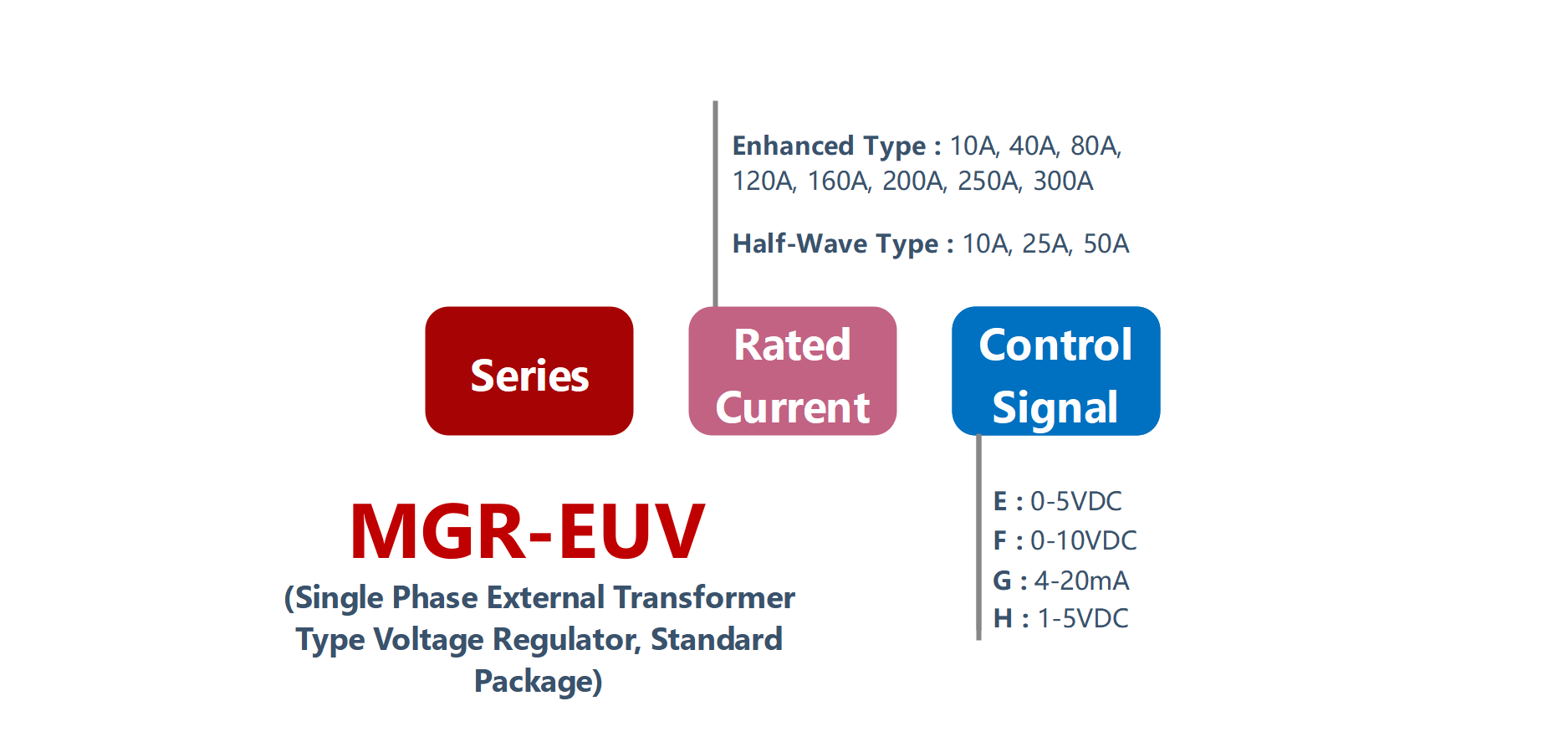 如何订购MGR-EUV系列电压功率调节器