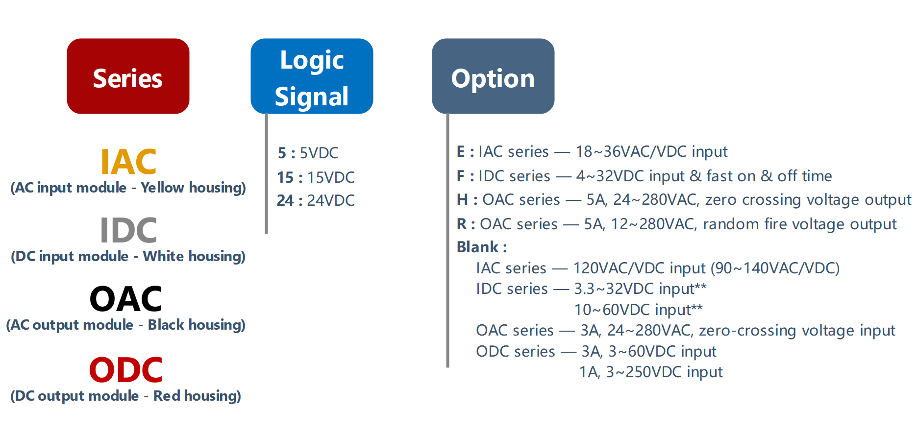 如何订购PLC数字输入输出模块