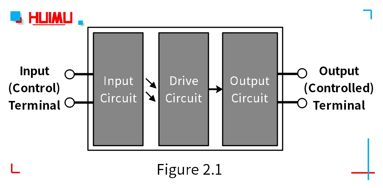 固态继电器为四端有源器件，四个端子中有两个为输入控制端子，另外两个为输出控制端子。