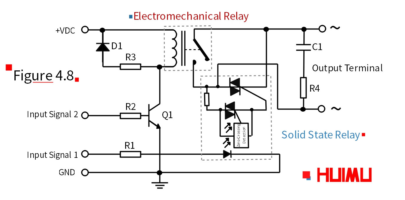 当输入信号为1时，SSR立即切换到接通状态。由于电子开关没有活动部件，因此可以稳定快速地开关负载，在开关过程中不会因线路电压高或浪涌电流大而产生电弧。当负载电流产生后，EMR由控制信号2控制并接通。由于EMR与SSR并联，EMR的输出触点无电压通电，触点之间没有电弧。然后在一定的延迟后，EMR的接触弹跳稳定下来，SSR将被关闭。